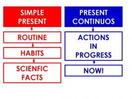 Resultado de imagen de present simple or present continuous