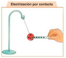 Resultado de imagen de electrizacion por contacto